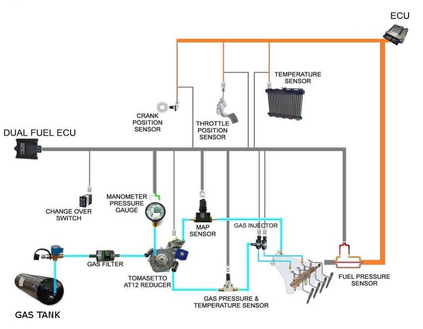 Gráfico del funcionamiento del Sistema Dual Fuel